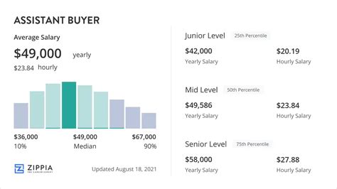 Gucci Assistant Buyer Salaries 